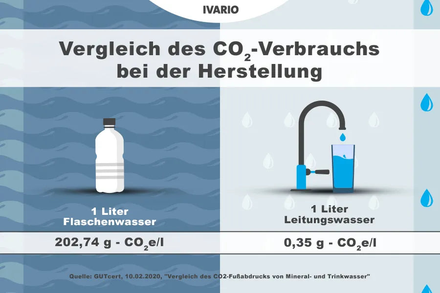 Unterschied des CO2-Verbrauchs von Flaschenwasser gegenüber Leitungswasser